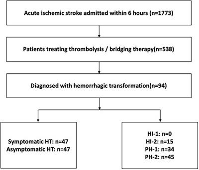 Treatment and Outcomes of Thrombolysis Related Hemorrhagic Transformation: A Multi-Center Study in China